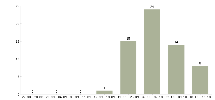 Работа на дому вакансии Йошкар-ола - Число вакансий Йошкар-ола по специальности на дому вакансии за 2 месяца