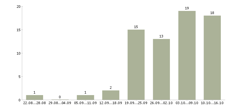 Работа подработка Кабардино-балкария - Число вакансий Кабардино-балкария по специальности подработка за 2 месяца