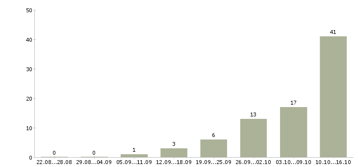Работа заработок Коми - Число вакансий Коми по специальности заработок за 2 месяца