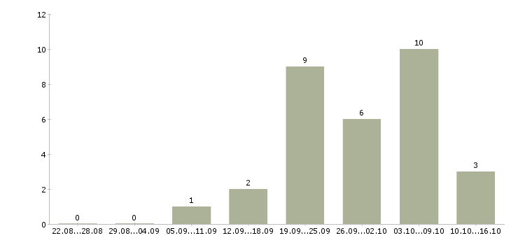 Работа косметик Коми - Число вакансий Коми по специальности косметик за 2 месяца