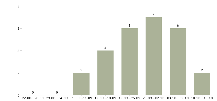 Работа директор сети Мордовия - Число вакансий Мордовия по специальности директор сети за 2 месяца