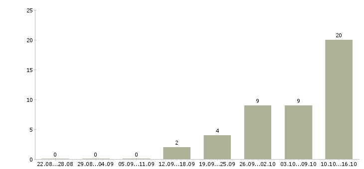 Работа расклейщики объявлений Нижний новгород - Число вакансий Нижний новгород по специальности расклейщики объявлений за 2 месяца