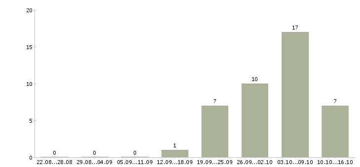 Работа хирург Нижний новгород - Число вакансий Нижний новгород по специальности хирург за 2 месяца