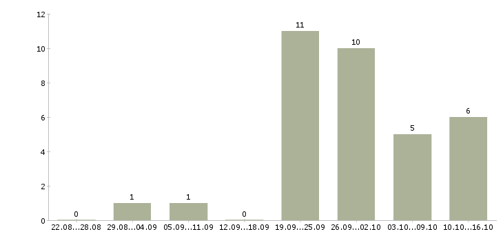 Работа менеджер по обучению Орехово-зуево - Число вакансий Орехово-зуево по специальности менеджер по обучению за 2 месяца