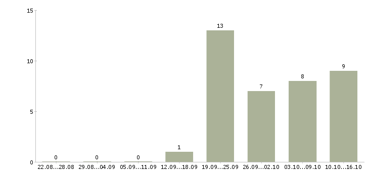 Работа менеджер по работе в клиентами Орехово-зуево - Число вакансий Орехово-зуево по специальности менеджер по работе в клиентами за 2 месяца