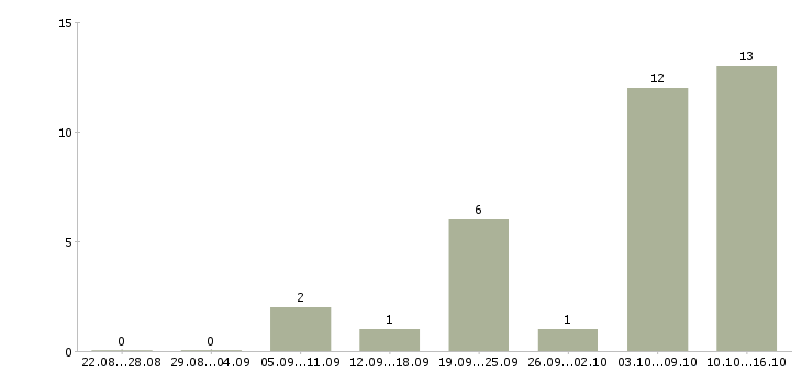 Работа молодой специалист в офис Ростов-на-дону - Число вакансий Ростов-на-дону по специальности молодой специалист в офис за 2 месяца