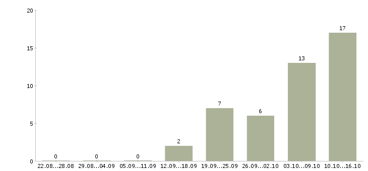 Работа координатор отдела продаж Санкт-петербург - Число вакансий Санкт-петербург по специальности координатор отдела продаж за 2 месяца