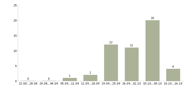 Работа координатор проекта Санкт-петербург - Число вакансий Санкт-петербург по специальности координатор проекта за 2 месяца