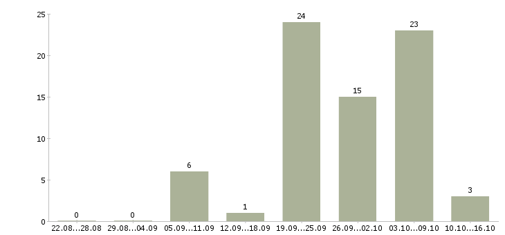 Работа станочник Санкт-петербург - Число вакансий Санкт-петербург по специальности станочник за 2 месяца