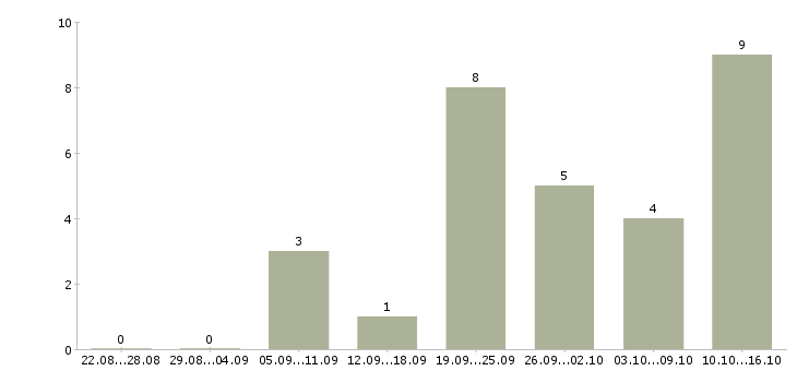 Работа реклама Симферополь - Число вакансий Симферополь по специальности реклама за 2 месяца