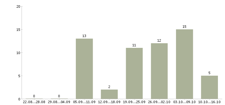 Работа водитель грузового автомобиля Татарстан - Число вакансий Татарстан по специальности водитель грузового автомобиля за 2 месяца