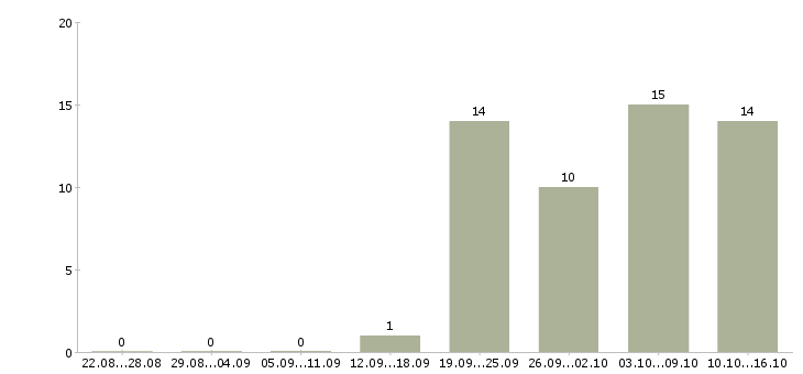 Работа отдел кредитования Татарстан - Число вакансий Татарстан по специальности отдел кредитования за 2 месяца