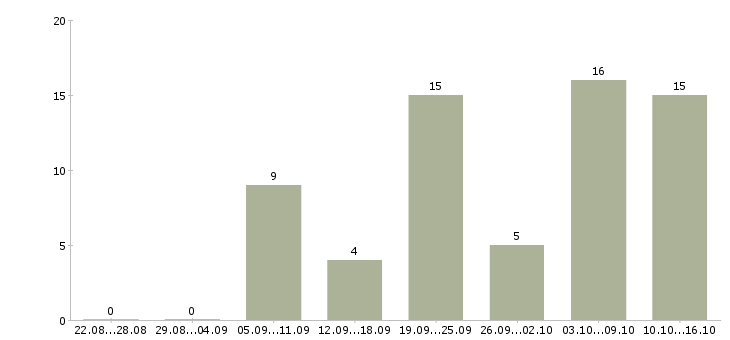 Работа отделочник Татарстан - Число вакансий Татарстан по специальности отделочник за 2 месяца