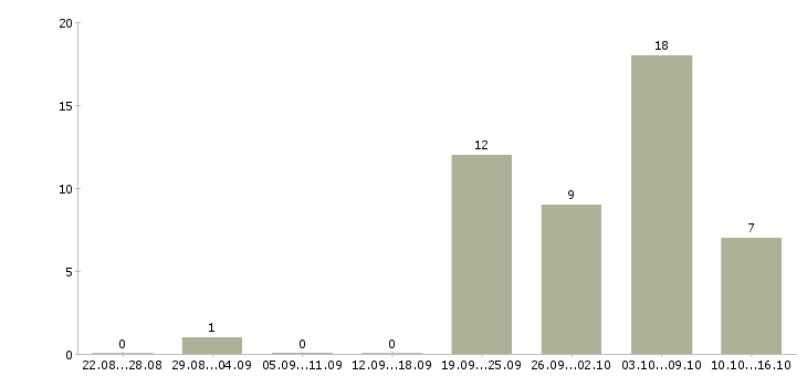 Работа финансовый аналитик Татарстан - Число вакансий Татарстан по специальности финансовый аналитик за 2 месяца