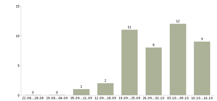 Работа личный помощник Удмуртия - Число вакансий Удмуртия по специальности личный помощник за 2 месяца