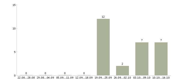 Работа менеджер по работе к клиентами Хакасия - Число вакансий Хакасия по специальности менеджер по работе к клиентами за 2 месяца