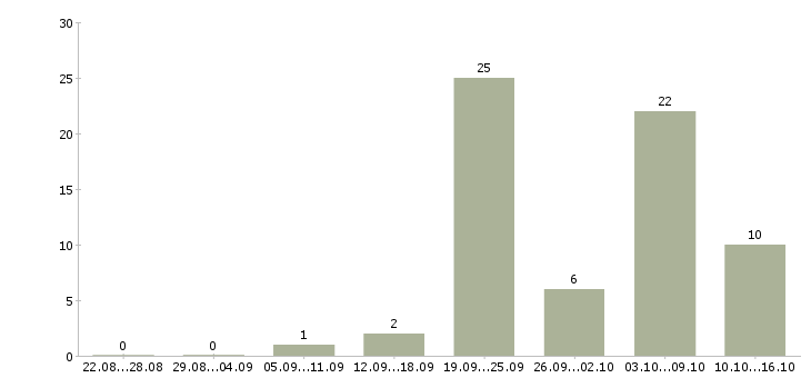 Работа сотрудник интернет магазина Хакасия - Число вакансий Хакасия по специальности сотрудник интернет магазина за 2 месяца