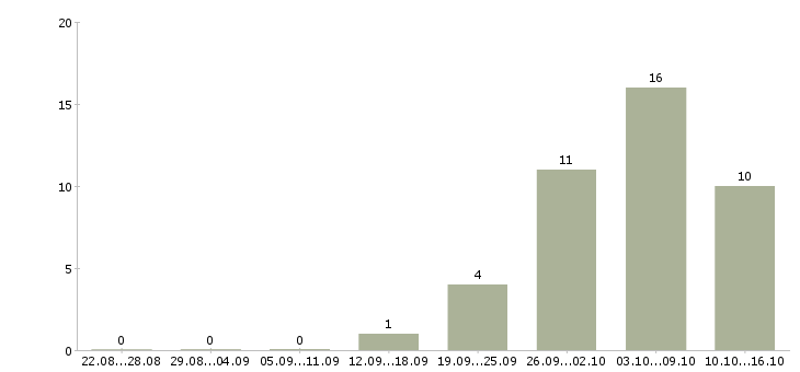 Работа менеджер смены Чувашия - Число вакансий Чувашия по специальности менеджер смены за 2 месяца