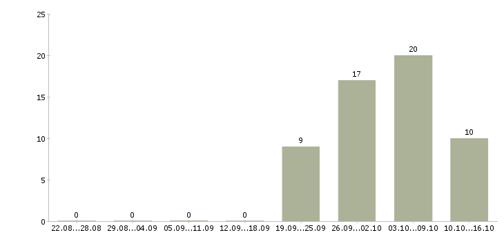 Работа молодой специалист Чувашия - Число вакансий Чувашия по специальности молодой специалист за 2 месяца