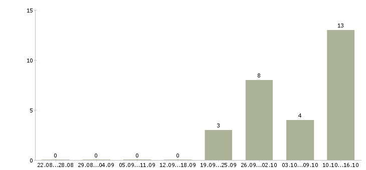 Работа водитель категории Якутия - Число вакансий Якутия по специальности водитель категории за 2 месяца