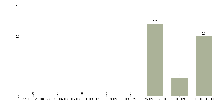Работа водитель для работы в такси в Архангельске - Число вакансий в Архангельске по специальности водитель для работы в такси за 2 месяца