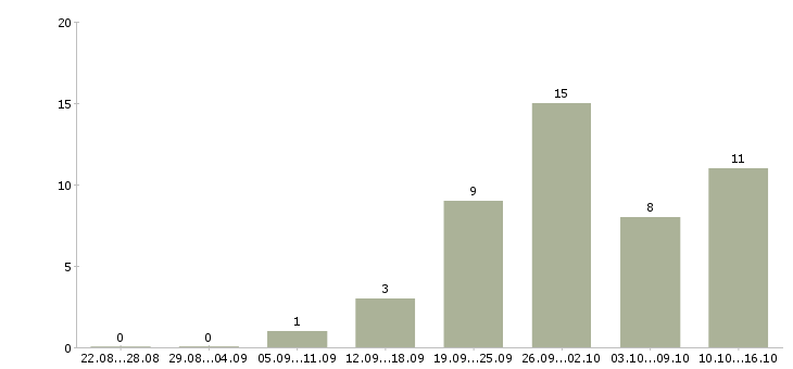 Работа финансовый менеджер в Архангельске - Число вакансий в Архангельске по специальности финансовый менеджер за 2 месяца