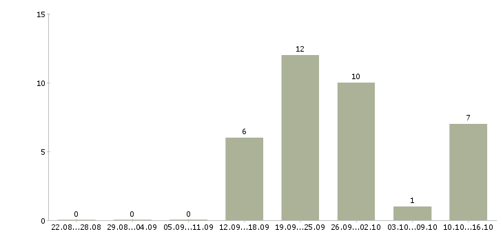 Работа call центр в Белгороде - Число вакансий в Белгороде по специальности call центр за 2 месяца
