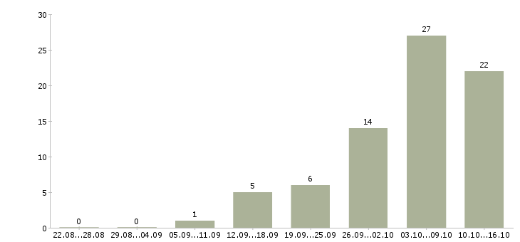 Работа информационная деятельность в Белгороде - Число вакансий в Белгороде по специальности информационная деятельность за 2 месяца