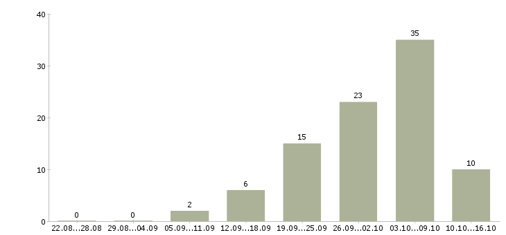 Работа фасовка в Белгороде - Число вакансий в Белгороде по специальности фасовка за 2 месяца