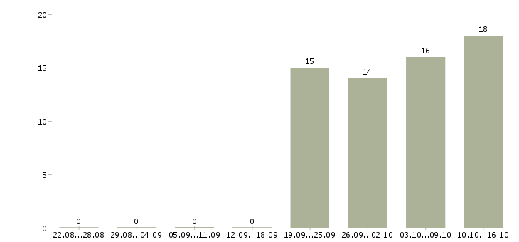 Работа руководитель отдела обучения в Бийске - Число вакансий в Бийске по специальности руководитель отдела обучения за 2 месяца