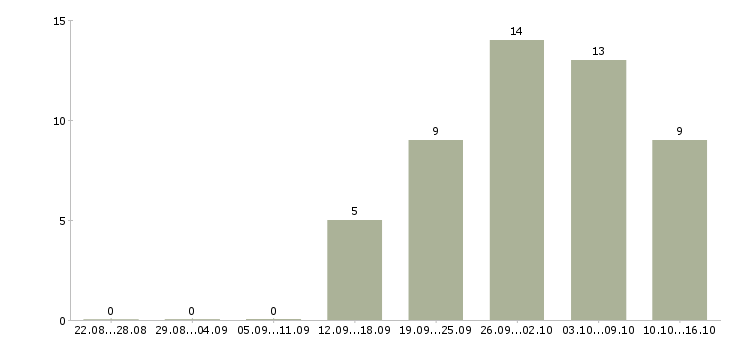 Работа бизнес дома в Брянске - Число вакансий в Брянске по специальности бизнес дома за 2 месяца