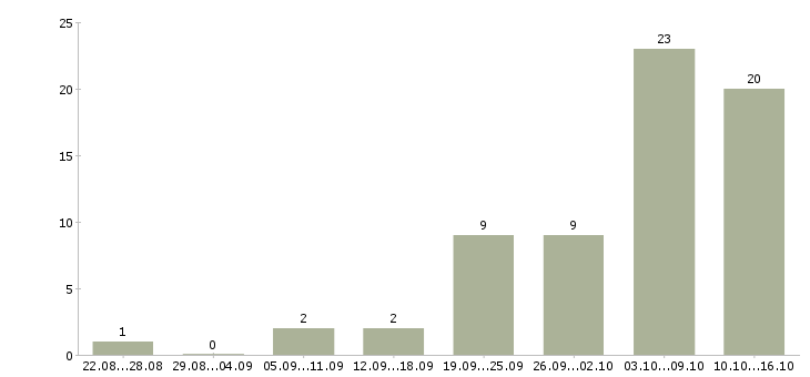 Работа зарабатывай на дому в Владивостоке - Число вакансий в Владивостоке по специальности зарабатывай на дому за 2 месяца