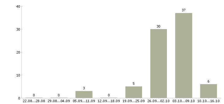 Работа водители грузовых автомобилей в Владимире - Число вакансий в Владимире по специальности водители грузовых автомобилей за 2 месяца