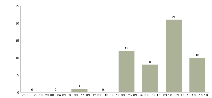 Работа комплектовщиком сотрудником склада в Владимире - Число вакансий в Владимире по специальности комплектовщиком сотрудником склада за 2 месяца
