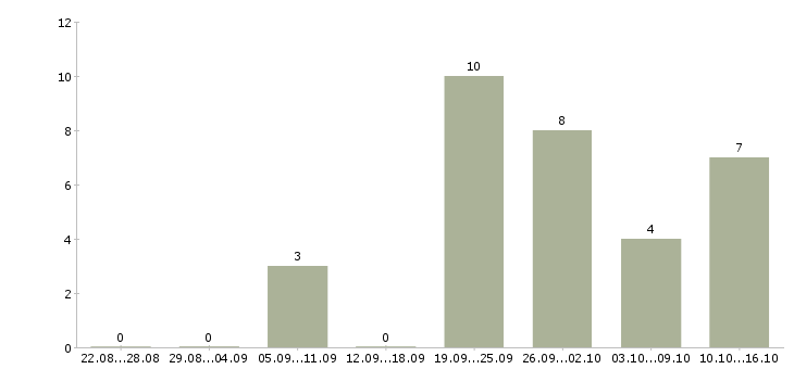 Работа программист с в Владимире - Число вакансий в Владимире по специальности программист с за 2 месяца
