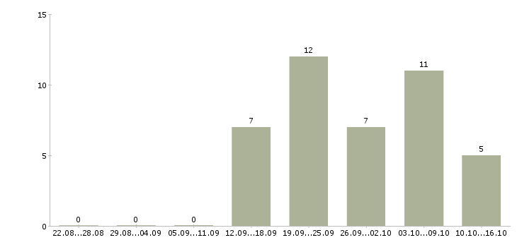 Работа бизнес тренер в Волгограде - Число вакансий в Волгограде по специальности бизнес тренер за 2 месяца