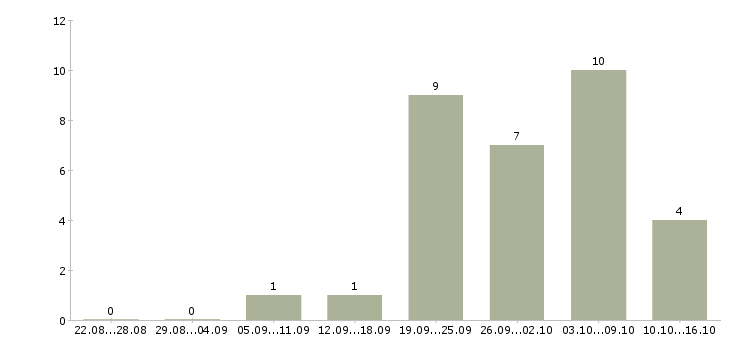 Работа охранники вахта в Волгограде - Число вакансий в Волгограде по специальности охранники вахта за 2 месяца