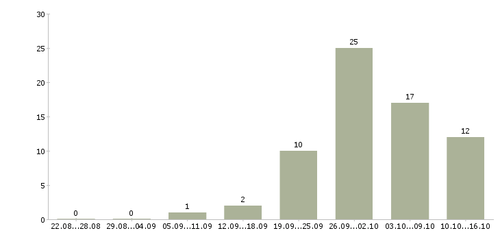 Работа работник медицинский в Волгограде - Число вакансий в Волгограде по специальности работник медицинский за 2 месяца