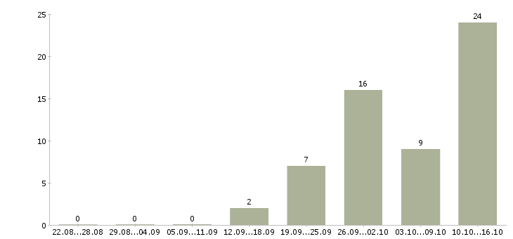 Работа подработка в Волжском - Число вакансий в Волжском по специальности подработка за 2 месяца