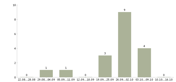 Работа неполный рабочий день в Вологде - Число вакансий в Вологде по специальности неполный рабочий день за 2 месяца