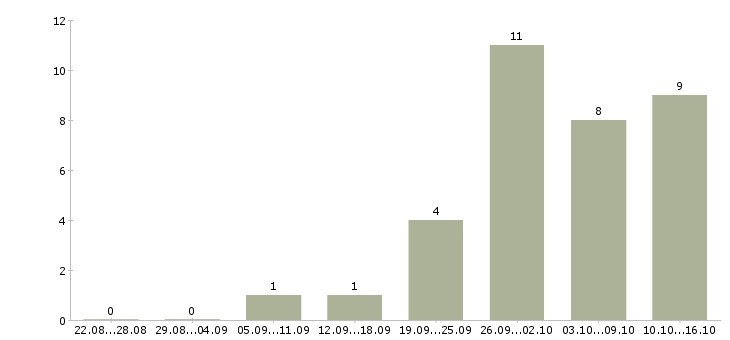 Работа специалист по качеству в Вологде - Число вакансий в Вологде по специальности специалист по качеству за 2 месяца