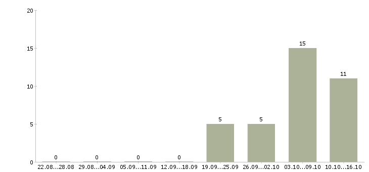 Работа пожарные в Воронеже - Число вакансий в Воронеже по специальности пожарные за 2 месяца