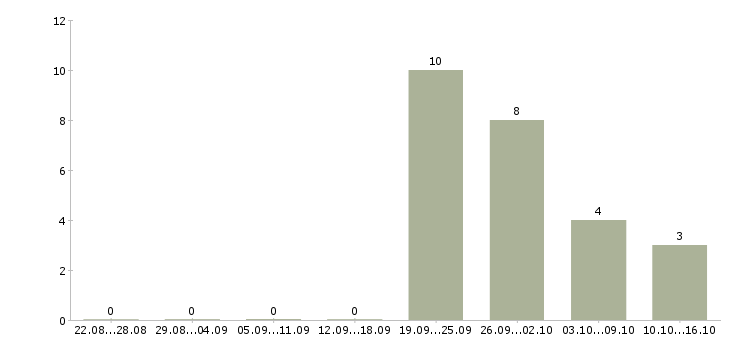 Работа сотрудник по офисной документации в Воронеже - Число вакансий в Воронеже по специальности сотрудник по офисной документации за 2 месяца