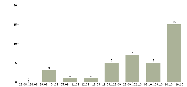 Работа по совмещению в Дзержинске - Число вакансий в Дзержинске по специальности по совмещению за 2 месяца