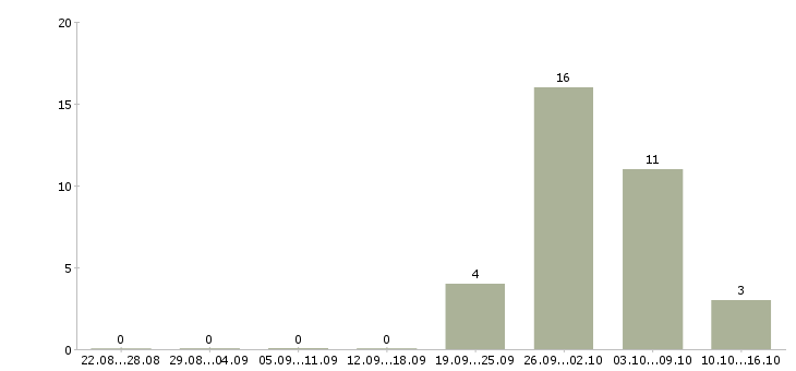 Работа сотрудники в организацию в Дзержинске - Число вакансий в Дзержинске по специальности сотрудники в организацию за 2 месяца