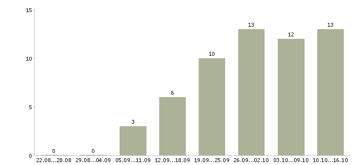 Работа водители на газель в Екатеринбурге - Число вакансий в Екатеринбурге по специальности водители на газель за 2 месяца