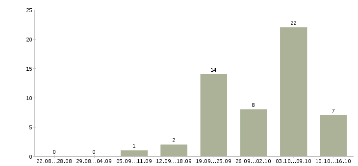 Работа воспитатель детского сада в Екатеринбурге - Число вакансий в Екатеринбурге по специальности воспитатель детского сада за 2 месяца