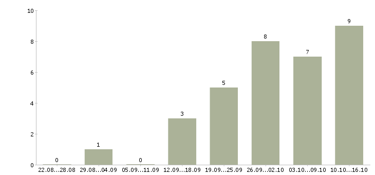 Работа менеджер по обучению персонала в Иваново - Число вакансий в Иваново по специальности менеджер по обучению персонала за 2 месяца