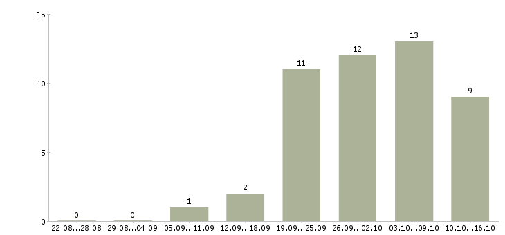 Работа продавцы магазина в Иваново - Число вакансий в Иваново по специальности продавцы магазина за 2 месяца