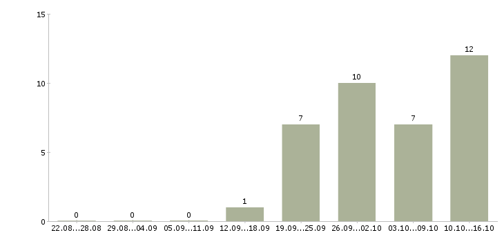 Работа специалист по социальной работе в Иваново - Число вакансий в Иваново по специальности специалист по социальной работе за 2 месяца